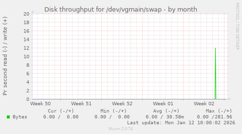 Disk throughput for /dev/vgmain/swap