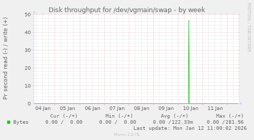 Disk throughput for /dev/vgmain/swap