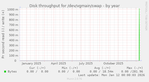 Disk throughput for /dev/vgmain/swap