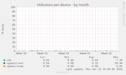 Utilization per device