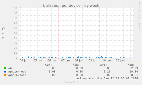 Utilization per device
