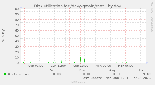 Disk utilization for /dev/vgmain/root