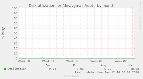 Disk utilization for /dev/vgmain/root