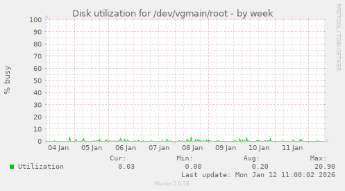 Disk utilization for /dev/vgmain/root