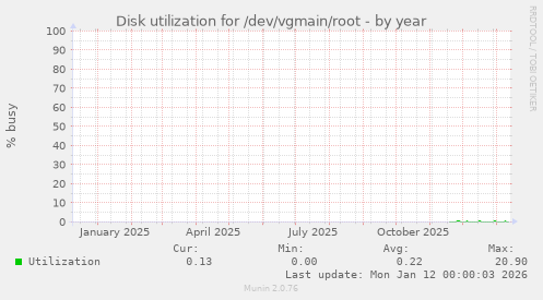 Disk utilization for /dev/vgmain/root