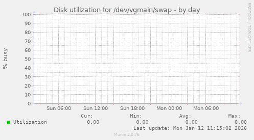 Disk utilization for /dev/vgmain/swap