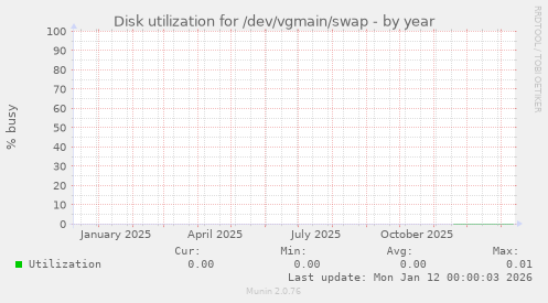 Disk utilization for /dev/vgmain/swap