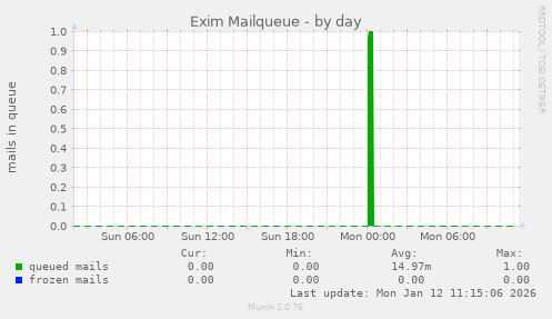 Exim Mailqueue