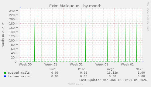 Exim Mailqueue