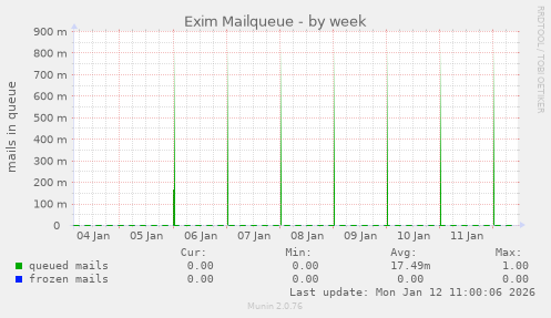 Exim Mailqueue