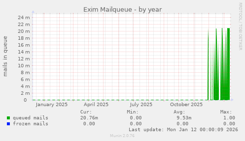 Exim Mailqueue