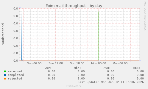 Exim mail throughput