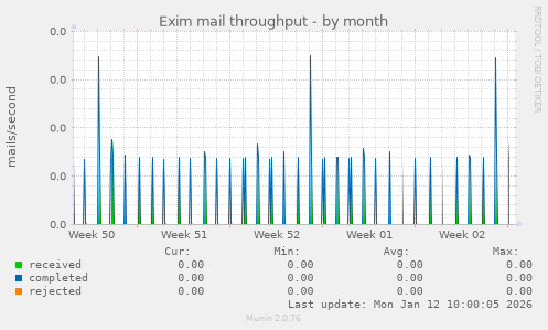 Exim mail throughput