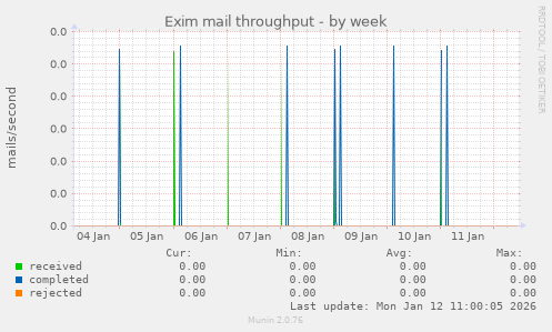 Exim mail throughput