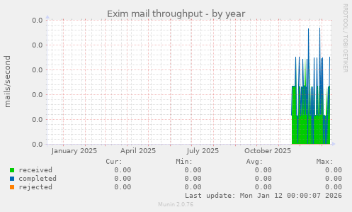 Exim mail throughput