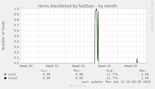 Hosts blacklisted by fail2ban