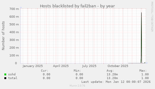 Hosts blacklisted by fail2ban