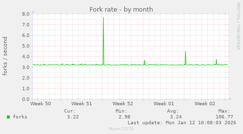 Fork rate