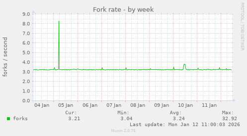 Fork rate