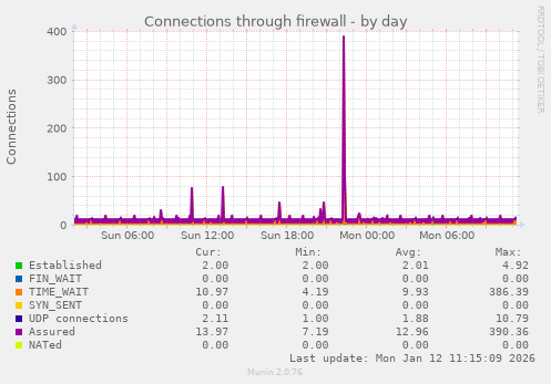 Connections through firewall