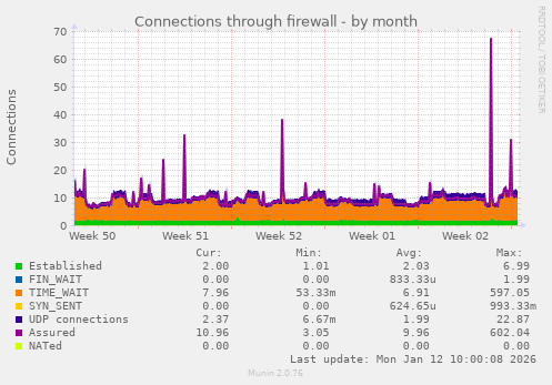 Connections through firewall