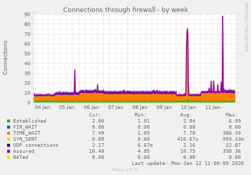 Connections through firewall