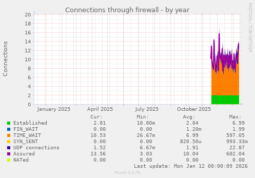 Connections through firewall