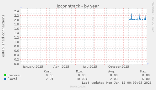 ipconntrack