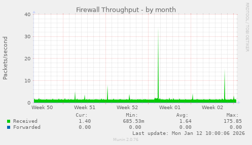 Firewall Throughput