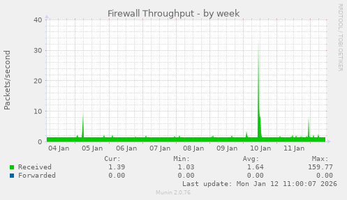 Firewall Throughput