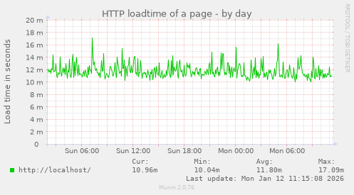 HTTP loadtime of a page