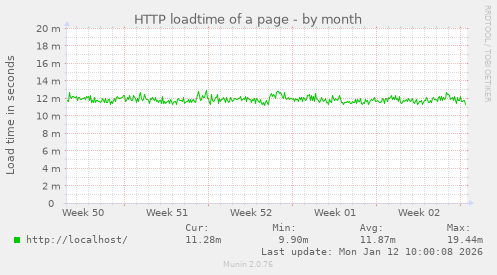 HTTP loadtime of a page