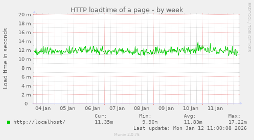 HTTP loadtime of a page