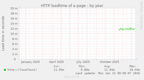HTTP loadtime of a page