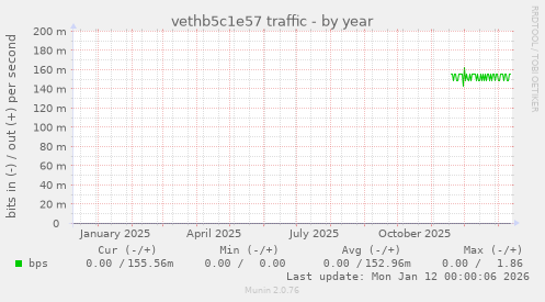 vethb5c1e57 traffic