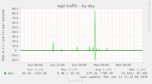 wg0 traffic