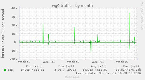 wg0 traffic