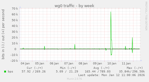 wg0 traffic