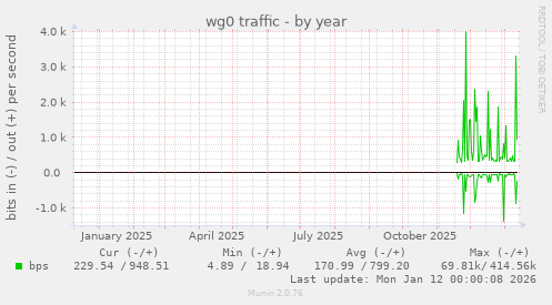 wg0 traffic