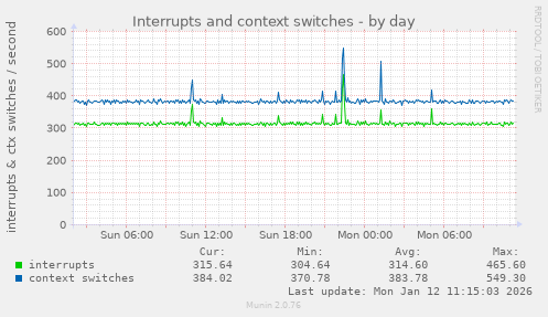 Interrupts and context switches
