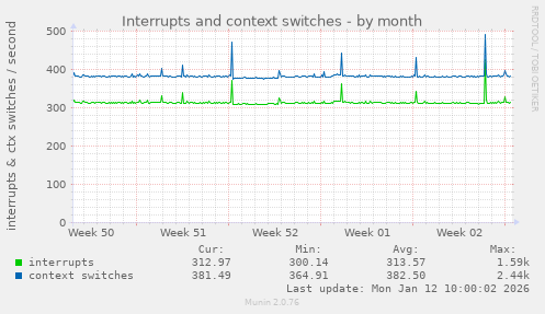 Interrupts and context switches