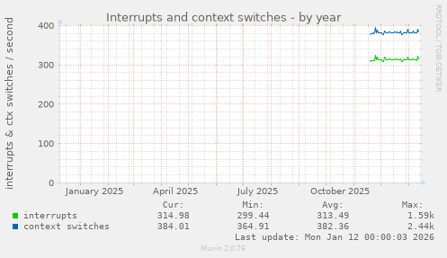 Interrupts and context switches
