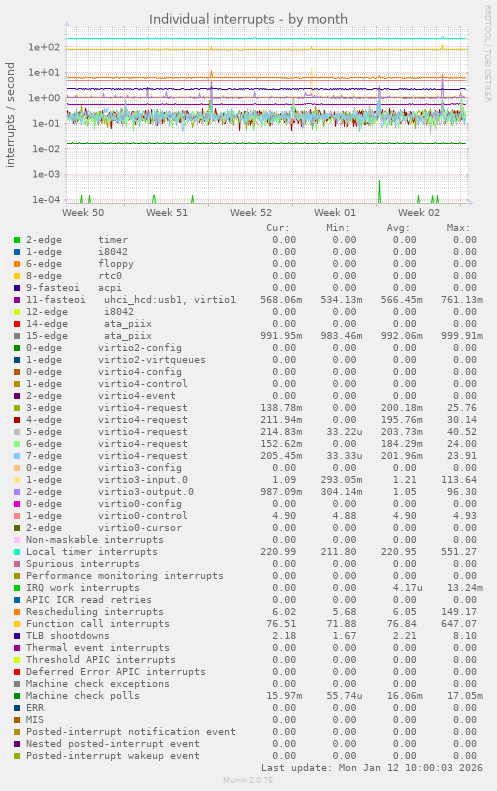 Individual interrupts