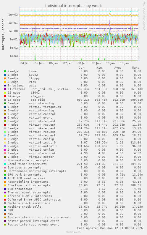 Individual interrupts