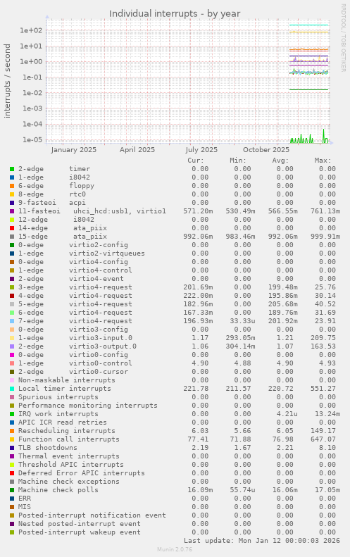 Individual interrupts