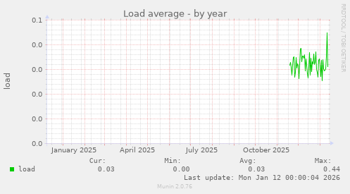 Load average