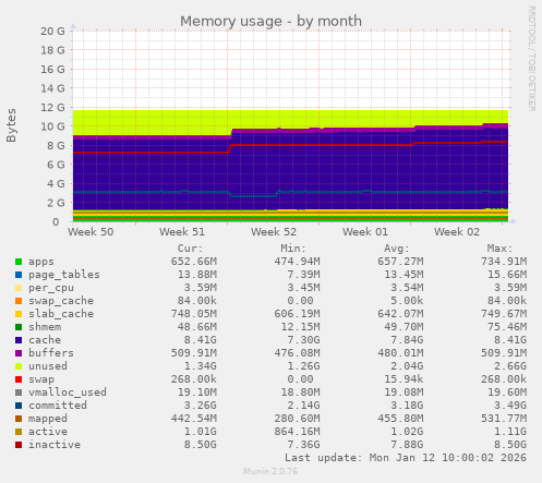Memory usage