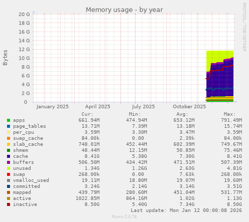 Memory usage