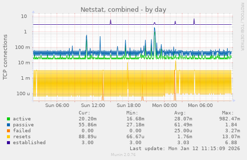 Netstat, combined