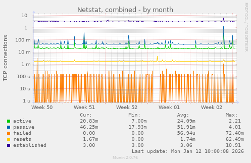 Netstat, combined